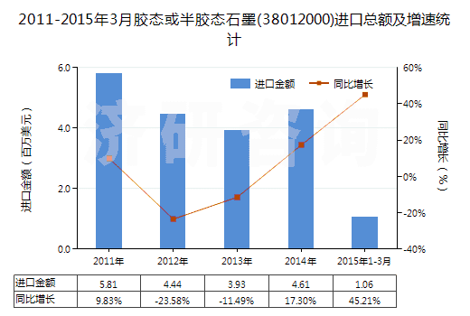 2011-2015年3月膠態或半膠態石墨(38012000)進口總額及增速統計 2011-2015年3月膠態或半膠態石墨(38012000)進口總額及增速統計
